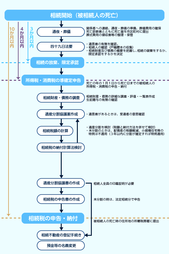 相続開始から相続税申告の流れ